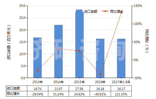 2013-2017年6月中國已配劑量含有磺胺類的藥品(包括零售包裝)(HS30049010)進(jìn)口總額及增速統(tǒng)計